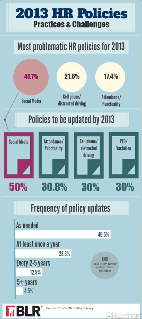 hr-focused-on-social-media-policies-for-2013