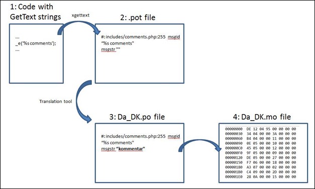 wordpress-localization-process