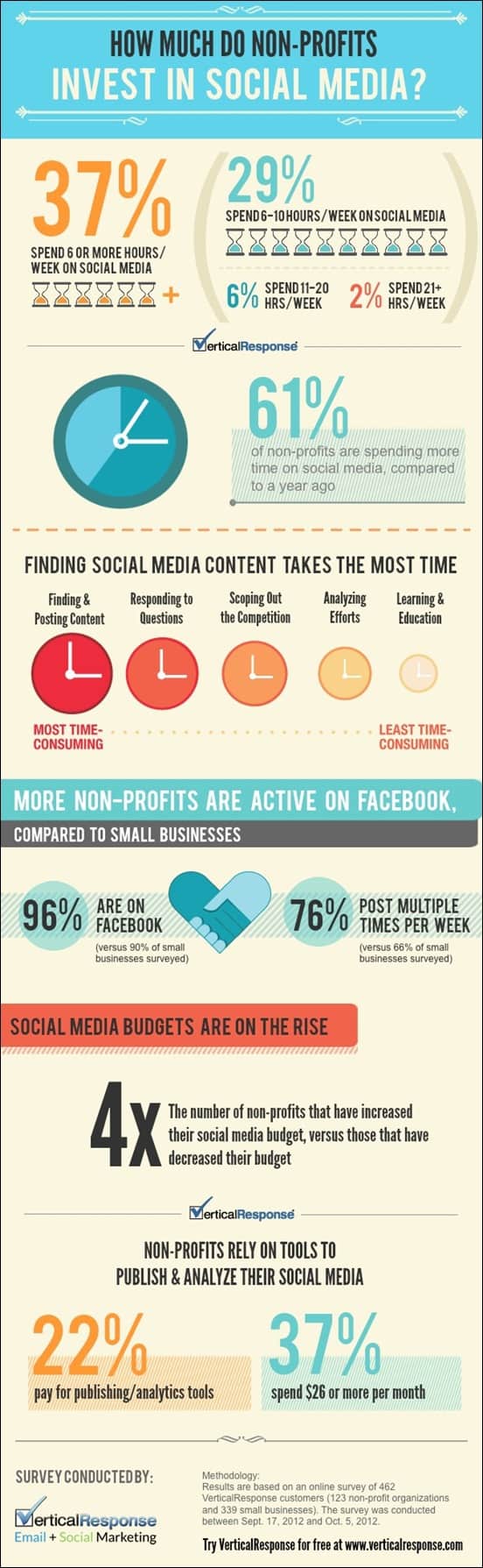 non-profits-investing-more-time-money-in-social-media-infographic