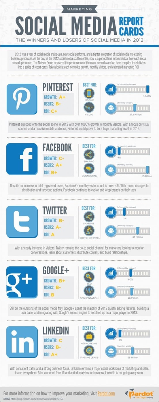 winners-and-losers-of-social-media-in2012